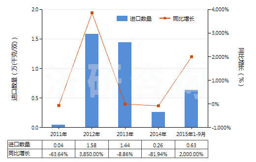 2011-2015年9月中國橡、塑、革外底，皮革面滑雪鞋靴和板靴(HS64031200)進口量及增速統(tǒng)計